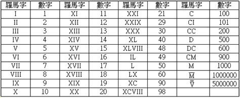 2 數字|羅馬數字